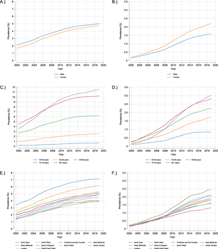 Figure 3 2000 to 2019 prevalence of COPD (Definition 1 OR Definition 5 as described in Methods) stratified by: (A) Gender, (C) Age, (E) English region; and potentially undiagnosed COPD (Definition 3 excluding any individuals that also fall in to Definition 1) stratified by: (B) Gender, (D) Age, (F) English region.