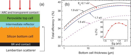 Figure 9. (a) Scheme of the silicon/perovskite tandem solar cell. (b) Efficiency of the tandem as a function of the thickness of the silicon bottom cell, calculated for different values of the perovskite bandgap. Adapted from Ref. [Citation98], with permission from IOP Publishing. Inset: maximum efficiency as a function of perovskite gap.