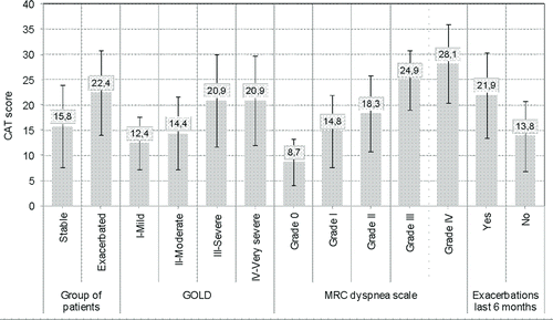 Figure 2.  Mean CAT score by clinical stability, GOLD classification of airflow limitation, degree of dyspnea and presence/absence of previous ECOPD. For further explanations, see text.