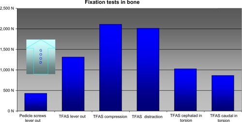 Figure 3 Data used to choose the cemented fixation.