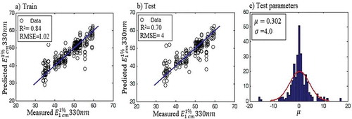 Figure 11. RBF model G, correlations between the predicted and actual (only the more-effective aroma features).
