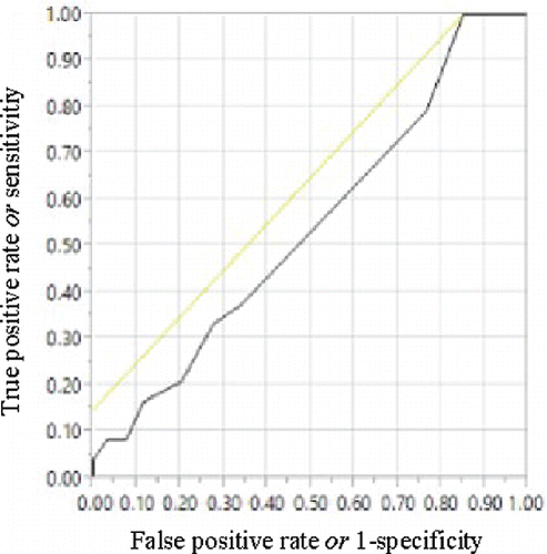 Figure 2. ROC of SNAQ after 6 months.