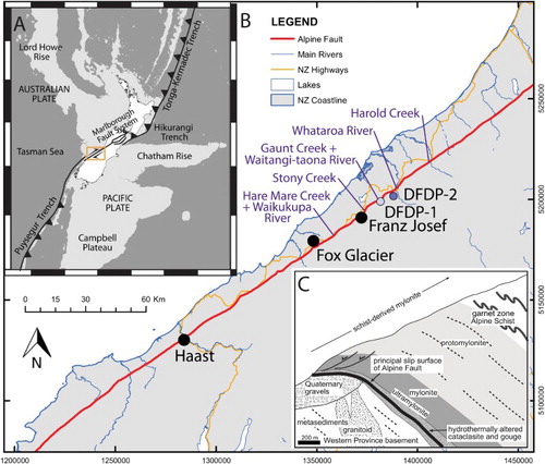 Figure 1. A, Overall tectonic setting and location map. Seafloor topography after Smith and Sandwell (Citation1997). B, Location of DFDP boreholes within the central Alpine Fault Zone (AFZ). This is an enlargement of the orange box in A. C, Summary of the expected geological sequence in the Alpine Fault Zone hanging wall. Typical Alpine Fault Zone outcrops can be observed at Harold, Stony and Hare Mare Creeks and the Waikukupa River, modified from Norris and Cooper (Citation2007). Coordinate system is NZ Transverse Mercator, NZGD2010.