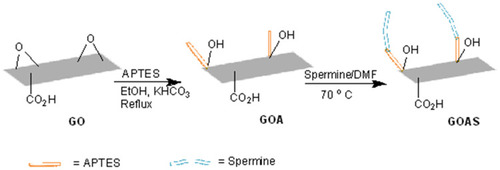 Figure 1 Schematic representation of step-by-step formulation of APTES-graphene oxide composite.