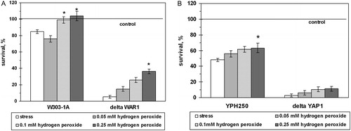 Figure 7. Survival of S. cerevisiae cells pre-treated with sublethal doses of H2O2 under exposure to AA. Strains used: W303-1A and ΔWAR1 (A), and YPH250 and ΔYAP1 (B). Data are mean ± SEM (n = 5–6). *Significantly different from respective values for cells exposed to 200 mM AA with P < 0.01.