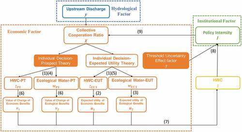 Figure 6. Conceptual framework to analyse asymmetric dynamics of HWC (numbers indicate equation). Humans make decisions based on expected utility theory and prospect theory on an individual scale. The collective cooperation ratio, χ, represents the extent to which individuals cooperate to make decisions. The institutional factor, I, determines χ.