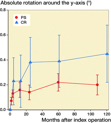 Figure 5. Rotation around the longitudinal (y-) axis of the knee (absolute values). For legend, see Figure 2. The majority of the TM PS implants rotated externally.