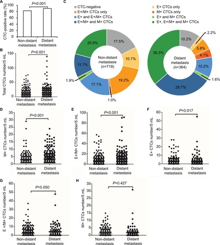 Figure 4 Relationship of CTC populations with metastatic status of breast cancer.