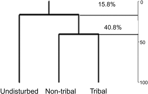 Figure 1. Tree species similarity among sites in Kudremukh National Park, South India.