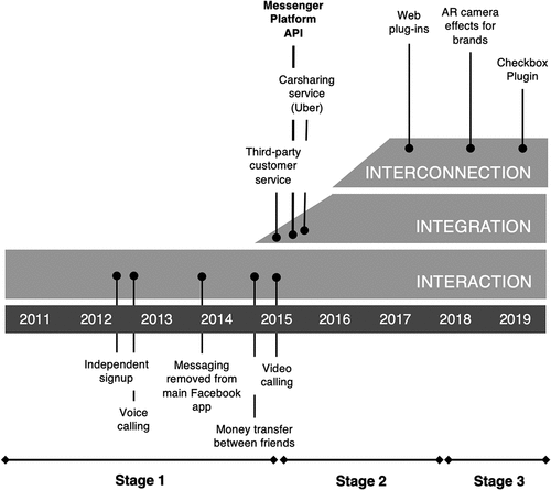 Figure 3. Timeline of Messenger’s subsequent development.