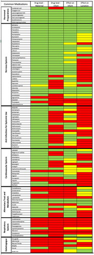 Figure 3. Heatmap of the most commonly used medications.