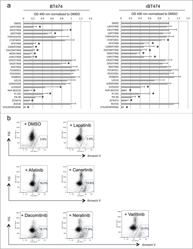 Figure 1. Pan-ERBB inhibitors cause apoptosis in BT474 cells with acquired resistance to lapatinib. (a) MTS assays reveal a panel of kinase inhibitors that attenuate proliferation of lapatinib-sensitive (left) and -resistant (right) BT474 cells (BT474 and BT474-LR, respectively). Cells were plated at a density of 1.0 × 104 per well on a 96 well plate, 18-24 hours before treatment. Cells were then treated with 1 μM of the indicated kinase inhibitors (except PD98059, U0126, and KU55933 at 10 μM). *P < 0.05 by t-test (n = 4, error bars indicate SD). (b) Lapatinib-resistant BT474 cells were treated with DMSO, lapatinib, afatinib, canertinib, dacomitinib, neratinib, or varlitinib (1 μM). Forty-eight hours later, cellular apoptosis was analyzed by Annexin V staining.