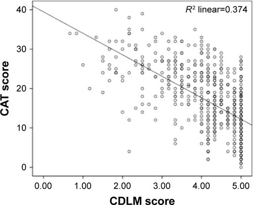 Figure 2 Linear relationship between CAT and CDLM score.Abbreviations: CAT, COPD assessment test; CDLM, Capacity of Daily Living in the Morning questionnaire.