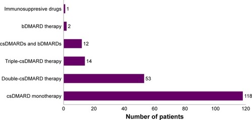 Figure 3 Drug categories used in patients (n=200).