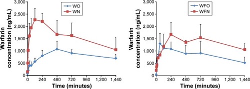 Figure 4 The mean ± SD plasma concentration–time curves for warfarin (n=5).