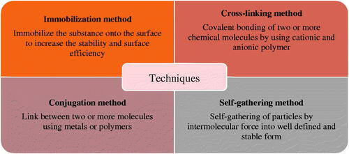 Figure 3. Techniques used for arrangement of nanoflowers.