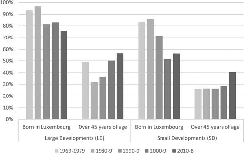 Figure 3. Country of birth and age at purchase in large and small developments.