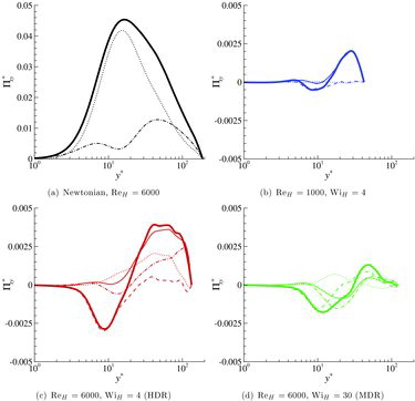 Figure 10. Pressure–strain component Π+xy as a function of y+ obtained from the different pressure contributions: p′r ( — - — ); p′s (· · · · · · · ·); p′p ( – – – – ); p′rs = p′r + p′s ( ——— ); p′rsp = p′r + p′s + p′p ( Display full size ). Same colour labels as in Figure 3.