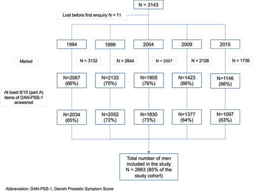 Figure 1 Flow chart of the formation of the study population.