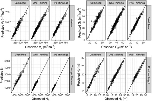 Figure 3. Observed versus predicted values for future Volume (V2), basal area (G2), trees per hectare (N2), and dominant stand height (H2) based on predictions from Equations 1–4 with parameter values from Table 2. Residuals are based on direct predictions from observations (circles) and, in the case of G2 and V2, include predictions from the necessary model components (triangles).