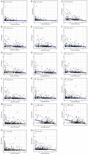 Figure 5. Correlation between the expressions of SYT family members and methylation levels of their cg sites in GC