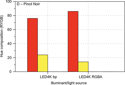 Figure 33 CIECAM02 apparent hue quadrature for Wine D – Pinot Noir.