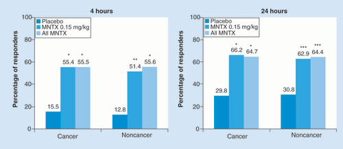 Figure 2. Percentage of responders with laxation within 4 and 24 h after the first dose of study drug (pooled intent-to-treat population).Among patients with cancer, n = 84 for placebo, n = 74 for MNTX 0.15 mg/kg and n = 119 for all MNTX. Among patients without cancer, n = 39 for placebo, n = 35 for MNTX 0.15 mg/kg and n = 45 for all MNTX.*p < 0.0001; **p < 0.001; ***p < 0.01 vs placebo.MNTX: Methylnaltrexone.