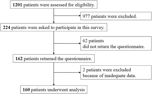 Figure 1. Study flowchart. During the study period, 1201 COPD patients were scheduled for visits to regional hospitals, and 224 patients were eligible for the study. One hundred sixty-two patients returned the questionnaire. Two subjects were excluded due to inadequate data; thus, 160 subjects were analysed in the study.