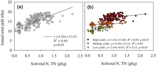Figure 3. Correlations between total annual yield and soil total N