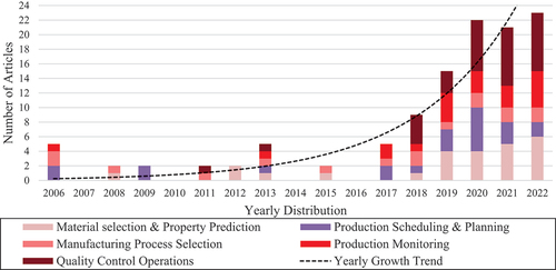 Figure 3. Number of articles included in the current review based on manufacturing functions and publication years.