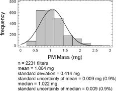 FIG. 4 Frequency histogram of RM 8785 filter gravimetric PM mass and summary statistics.
