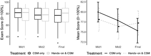 Fig. 3 Left: Boxplots of raw exam scores by treatment; Right: Mean raw exam score by treatment with 95% confidence intervals.