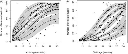 Figure 3. (A) Receptive scores by percentiles (10th, 25th, 50th, 75th, and 90th), on OZI-SF (independent norming sample). (B) Expressive scores by percentiles (10th, 25th, 50th, 75th, and 90th), on OZI-SF (independent norming sample).