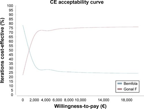 Figure 4 CE acceptability curve – Spain.