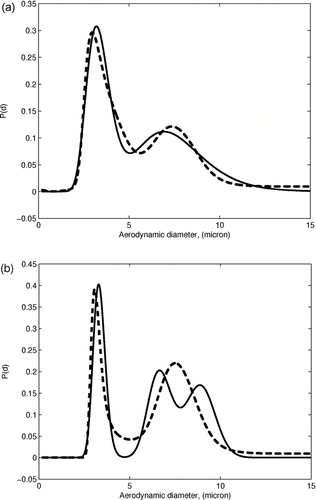 FIG. 5 Maximum entropy inversion of the bimodal superposition of two log-normal (top) and trimodal superposition of two log-normal and one normal distributions (bottom); solid curve: incoming distribution, dashed curve: recovered distribution.