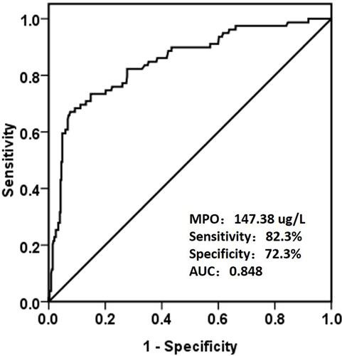 Figure 2 Receiver operating characteristic curve of the MPO level in predicting CIN. The optimum cutoff point of MPO was 147.38ug/L, with a sensitivity of 82.3% and a specificity of 72.3%.