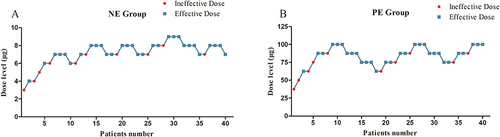 Figure 2 Patients with effective or ineffective response to the prophylactic bolus dose of norepinephrine ((A); NE Group) or phenylephrine ((B); PE Group).