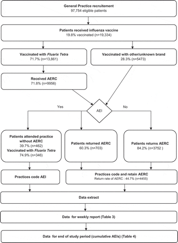 Figure 1. Flow diagram of study.AEI: adverse events of interest; AERC: adverse events reporting card