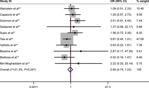 Figure 2 Forest plot for the association between MTHFR C677T polymorphism and oral cancer risk under recessive model.