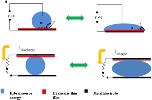 Figure 4. Reverse di electric on piezo-electric generator.