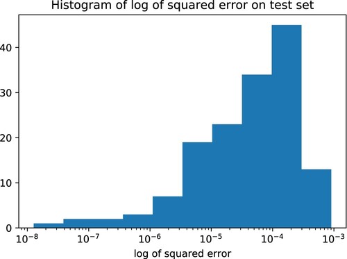Figure 1. Histogram of mean-square-error of solution to the PDE on the test data set.