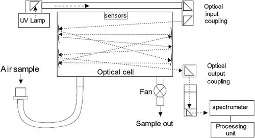 Figure 1. Schematic of the MW-DOAS system