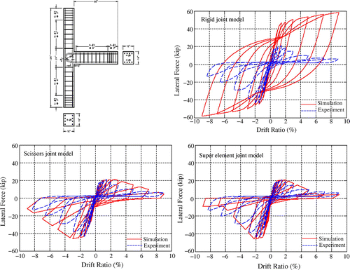 Figure 3. Base shear-drift hysteretic responses of various joint models—exterior case.