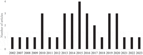 Figure 2. Sample decription: number of articles by year of publication.