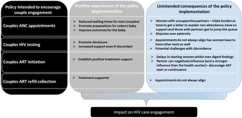 Figure 1. Schematic to illustrate how the different positive experiences and unintended consequents of couple engagement policies at different points on the HIV care cascade can affect HIV care engagement.