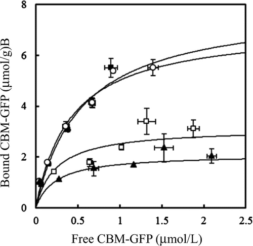 Fig. 4. Adsorption isotherms of wild-type and mutated CBM-GFPs to microcrystalline cellulose.