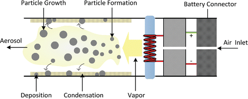 Figure 2. Schematic of the ECIG aerosol generation process.