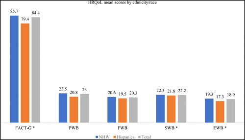 Figure 1. Health-related Quality of Life (HRQoL) mean scores by race/ethnicity. FACT-G includes total well-being scores. PWB, physical well-being; FWB, functional well-being; SWB, social well-being; and EWB, emotional well-being. * p < 0.05.