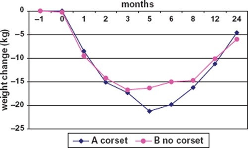 Figure 2. Weight change of the completers during the two years of study. Notes: Initially, very low calorie diet for all participants for three months, subsequent corset (treatment A) and no corset (treatment B) for nine months and measurement of weight after 24 months. The value at −1 month was the mean weight at inclusion (n = 91), the value at 0 month shows the mean weight at VLCD start. The standard deviations of weight changes in A and B were at one month 2.9 vs. 2.0 kg, at 2 months 5.1 vs. 4.1 kg, at 3 months 5.7 vs. 4.8 kg, at 5 months 5.9 vs. 5.5 kg, at 8 months 6.2 vs. 5.3 kg, at 12 months 7.9 vs. 7.4 kg, and at 24 months 8.4 vs. 7.6 kg, respectively. The compliance with corset treatment (A) was 100% at start after VLCD completion, 33% after two months, 20% after three months, and 15% and 10% after five and nine months respectively.
