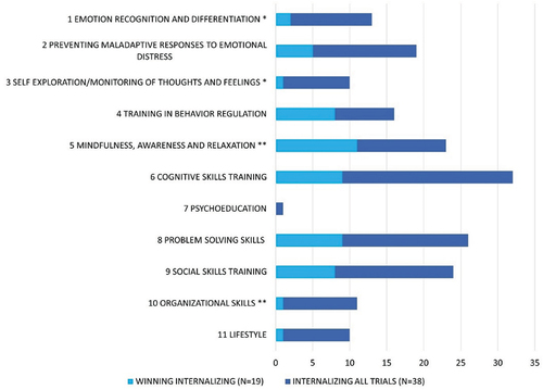 Figure 2. Common practice element frequencies for internalizing outcomes: winning groups and all trials.